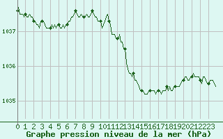 Courbe de la pression atmosphrique pour Corny-sur-Moselle (57)