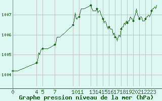 Courbe de la pression atmosphrique pour Mazinghem (62)