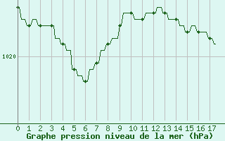 Courbe de la pression atmosphrique pour Hendaye - Domaine d