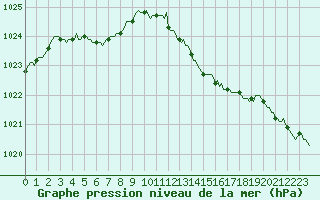 Courbe de la pression atmosphrique pour Ancey (21)