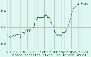 Courbe de la pression atmosphrique pour Sain-Bel (69)