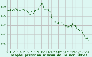 Courbe de la pression atmosphrique pour Beaucroissant (38)