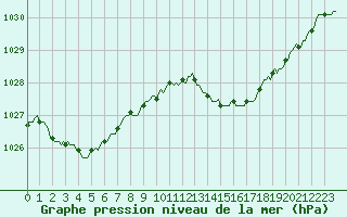 Courbe de la pression atmosphrique pour Prads-Haute-Blone (04)