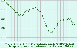 Courbe de la pression atmosphrique pour Saint-Jean-de-Vedas (34)