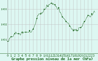 Courbe de la pression atmosphrique pour Herserange (54)