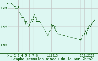 Courbe de la pression atmosphrique pour Valleraugue - Pont Neuf (30)