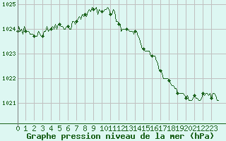 Courbe de la pression atmosphrique pour Mirebeau (86)