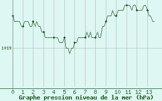 Courbe de la pression atmosphrique pour Breuillet (17)