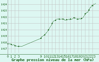 Courbe de la pression atmosphrique pour Bordes (64)