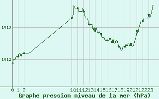 Courbe de la pression atmosphrique pour San Chierlo (It)