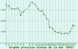 Courbe de la pression atmosphrique pour Verngues - Hameau de Cazan (13)