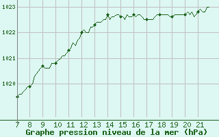 Courbe de la pression atmosphrique pour Doissat (24)