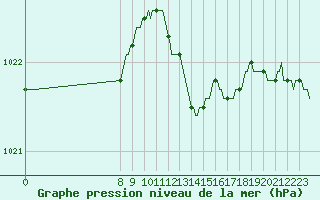 Courbe de la pression atmosphrique pour Braunlauf (Be)