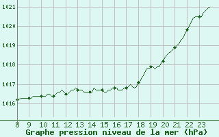 Courbe de la pression atmosphrique pour Goze-Thuin (Be)