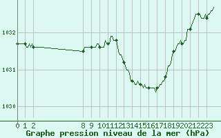 Courbe de la pression atmosphrique pour San Chierlo (It)