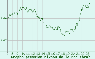 Courbe de la pression atmosphrique pour Le Perreux-sur-Marne (94)