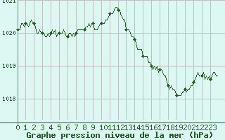 Courbe de la pression atmosphrique pour La Meyze (87)
