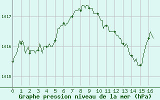 Courbe de la pression atmosphrique pour Gap-Sud (05)