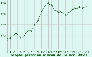 Courbe de la pression atmosphrique pour Vias (34)