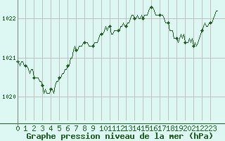 Courbe de la pression atmosphrique pour Abbeville - Hpital (80)