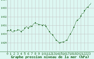 Courbe de la pression atmosphrique pour Le Luc (83)