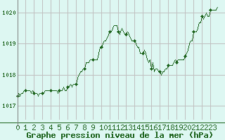 Courbe de la pression atmosphrique pour Mazres Le Massuet (09)