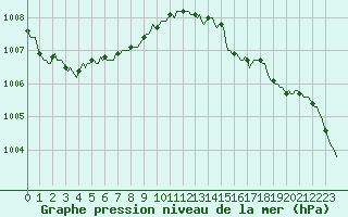 Courbe de la pression atmosphrique pour Senzeilles-Cerfontaine (Be)