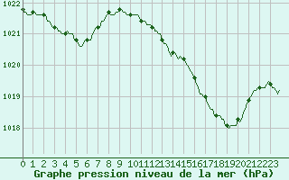 Courbe de la pression atmosphrique pour Bras (83)