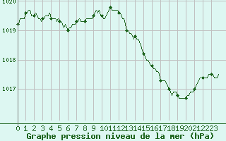 Courbe de la pression atmosphrique pour Nonaville (16)
