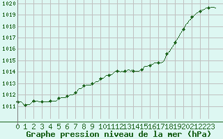 Courbe de la pression atmosphrique pour Cointe - Lige (Be)