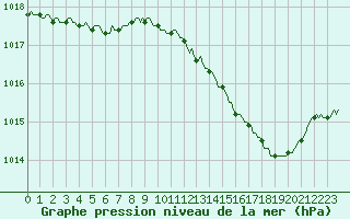 Courbe de la pression atmosphrique pour Sgur-le-Chteau (19)