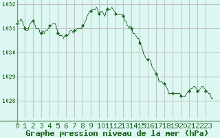 Courbe de la pression atmosphrique pour Silly (Be)