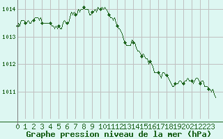 Courbe de la pression atmosphrique pour Renwez (08)