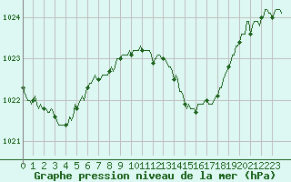 Courbe de la pression atmosphrique pour Pertuis - Le Farigoulier (84)