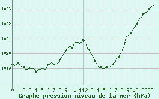 Courbe de la pression atmosphrique pour Aniane (34)