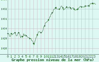 Courbe de la pression atmosphrique pour Beerse (Be)