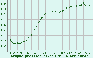 Courbe de la pression atmosphrique pour Horrues (Be)