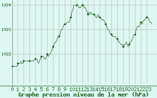 Courbe de la pression atmosphrique pour Cessieu le Haut (38)