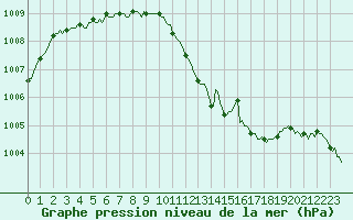 Courbe de la pression atmosphrique pour Lobbes (Be)