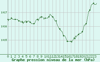 Courbe de la pression atmosphrique pour Tthieu (40)