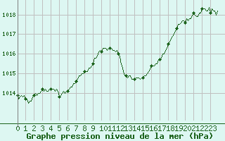 Courbe de la pression atmosphrique pour Estoher (66)