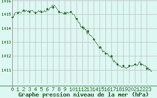 Courbe de la pression atmosphrique pour Voinmont (54)