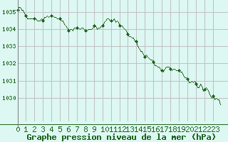 Courbe de la pression atmosphrique pour Frontenac (33)