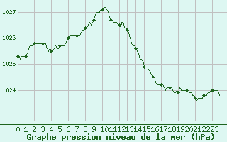 Courbe de la pression atmosphrique pour Beaucroissant (38)