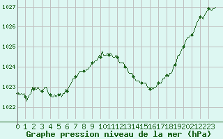 Courbe de la pression atmosphrique pour Thoiras (30)