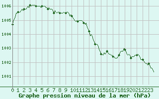 Courbe de la pression atmosphrique pour Charmant (16)