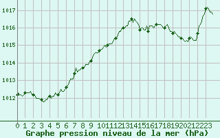 Courbe de la pression atmosphrique pour Gruissan (11)