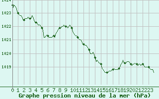 Courbe de la pression atmosphrique pour Saint-Cyprien (66)