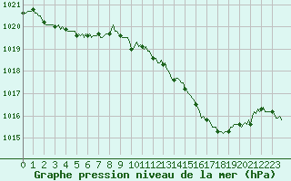 Courbe de la pression atmosphrique pour Estoher (66)