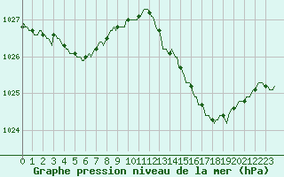 Courbe de la pression atmosphrique pour Lagny-sur-Marne (77)